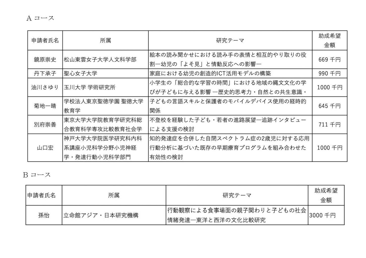榊原子ども学奨励賞 2025年度